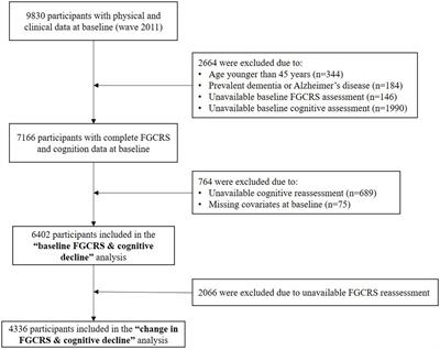 Association of baseline level of cardiovascular risk burden and its temporal changes with cognitive decline